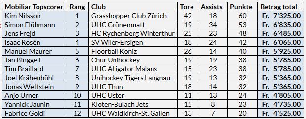 topscorer_uebersicht_herren.JPG