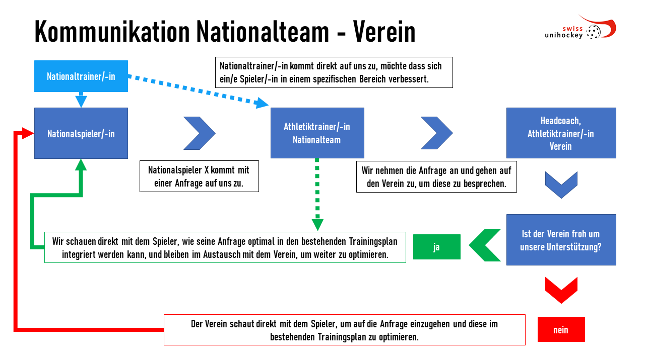 Athletikbereich, Kommunikation Nationalmannschaft - Verein, Draft 1.jpg